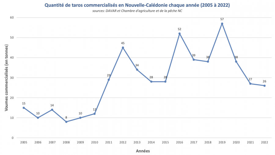 Quantité de manioc commercialisé en Nouvelle-Calédonie entre 2005 et 2022, source Davar et CAPNC.