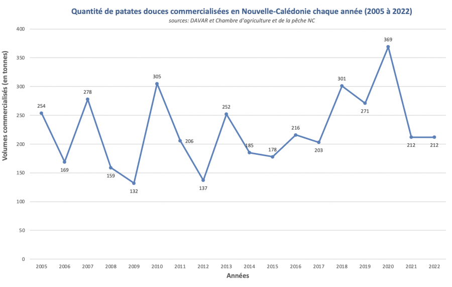 Quantité de patates douces commercialisées en Nouvelle-Calédonie entre 2005 et 2022, source Davar et CAPNC.