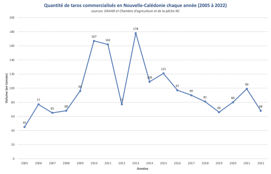 Quantités de taros commercialisés sur les marchés de Nouvelle-Calédonie entre 2005 et 2022, source Davar et CAPNC