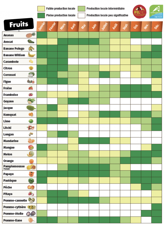 Calendrier de production des fruits en Nouvelle-Calédonie 